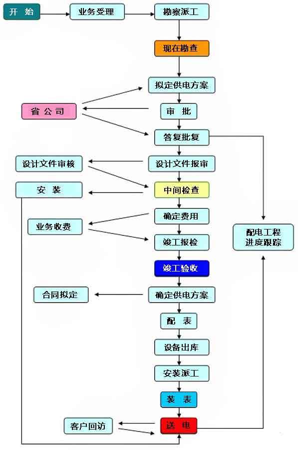 深圳电气安装工程配电流程
